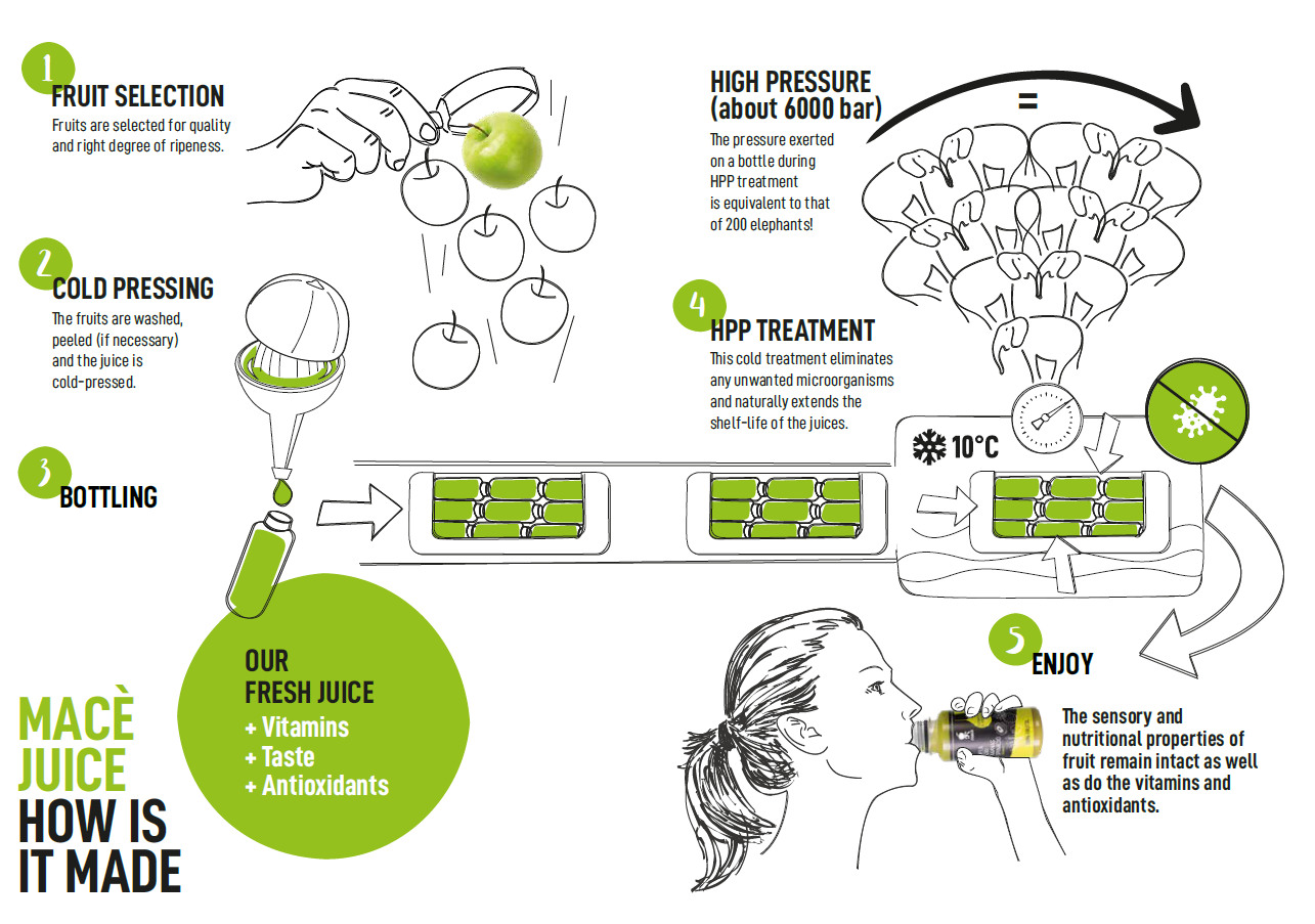 production process for a cold extracted, unpasteurised HPP Mace fresh fruit juice 