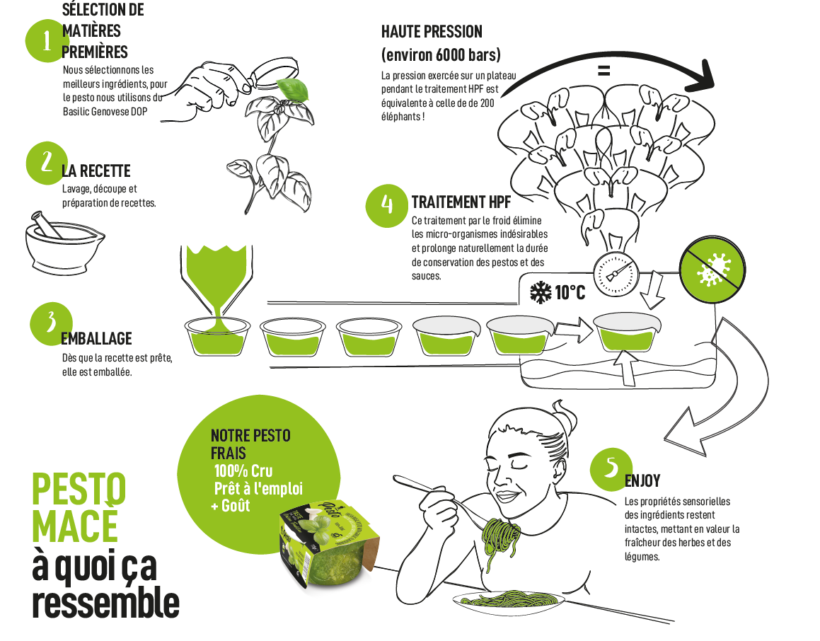 Infographie expliquant le processus de fabrication des sauces fraîches HPP de Macé.  Sélection des matières premières, préparation de la recette, emballage, traitement hpf