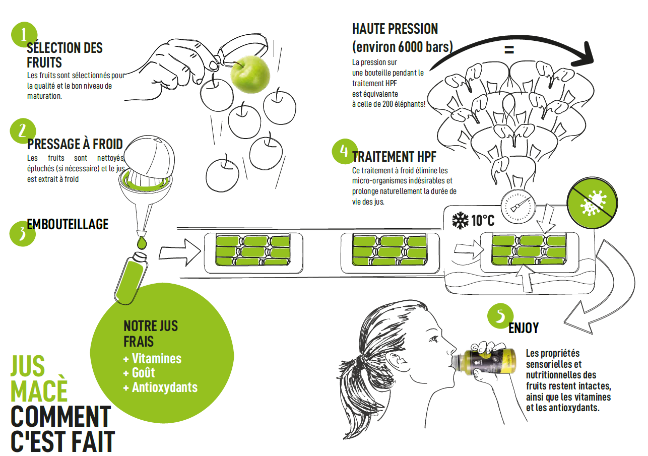 processus de production de jus de fruits extraits à froid hpf