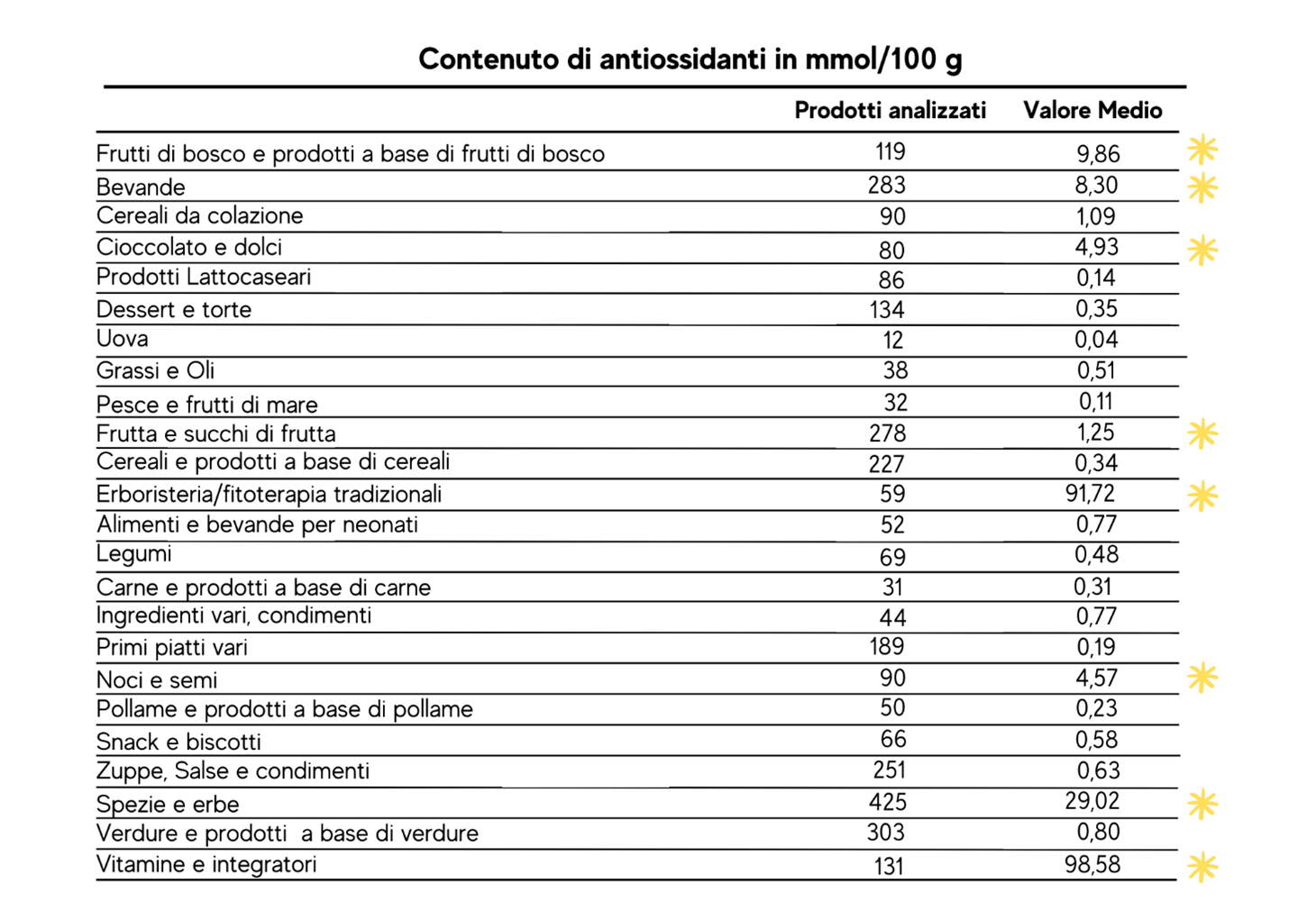 tabella del contenuto di antiossidanti in mmol/100g