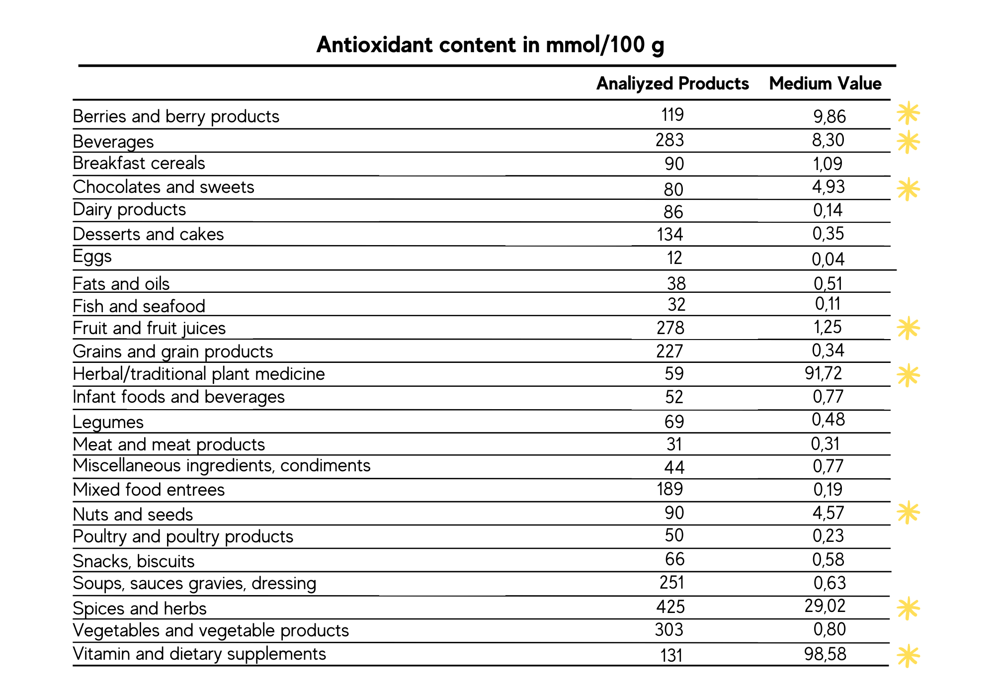 antioxidant content in mmol/100g table